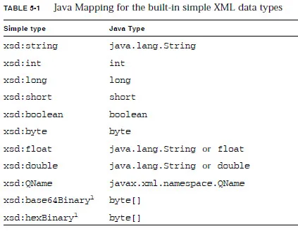 JSR 172 Types