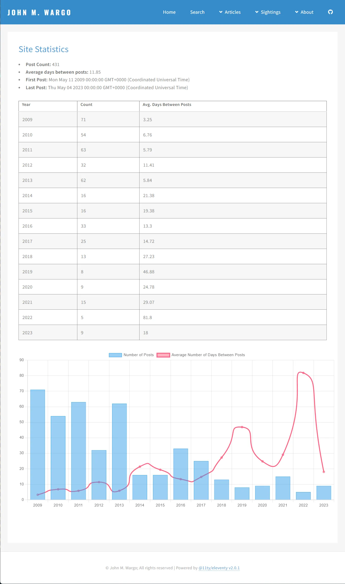 Site Statistics Page