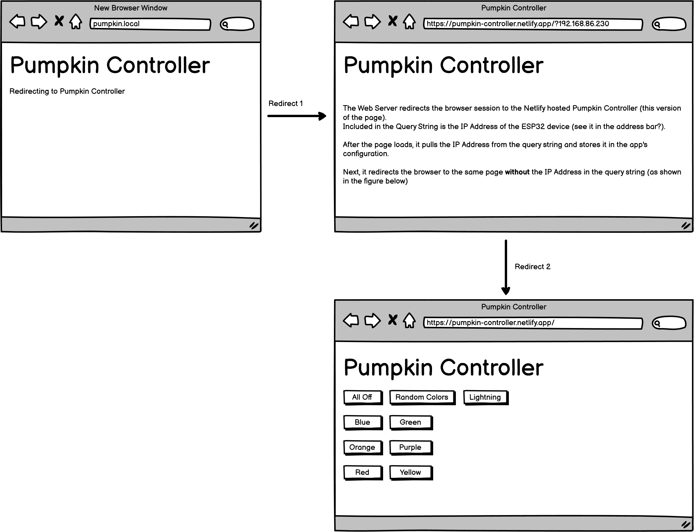 A diagram illustrating how the project redirects a browser request