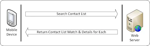 Figure 2 – Single Part Request Process