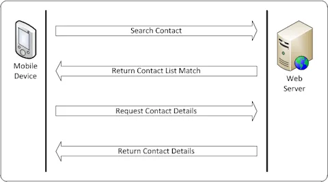 Figure 1 – Two-part Request Process